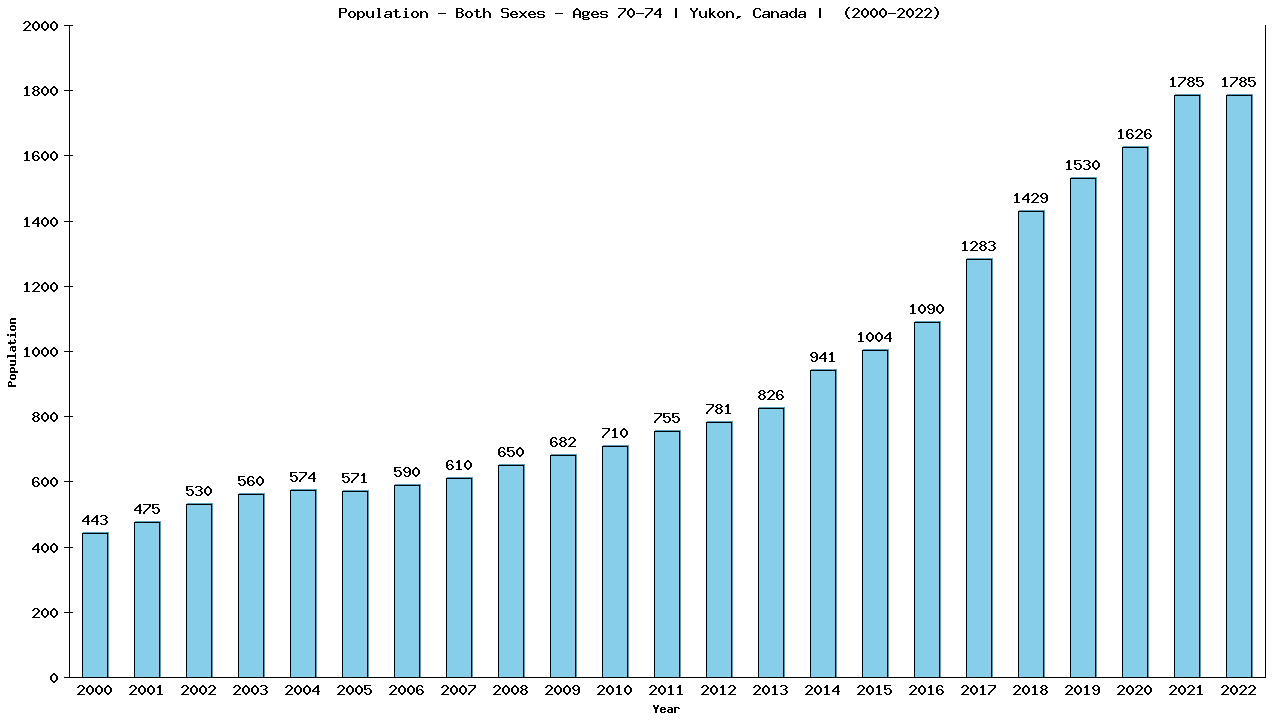 Graph showing Populalation - Elderly Men And Women - Aged 70-74 - [2000-2022] | Yukon, Canada